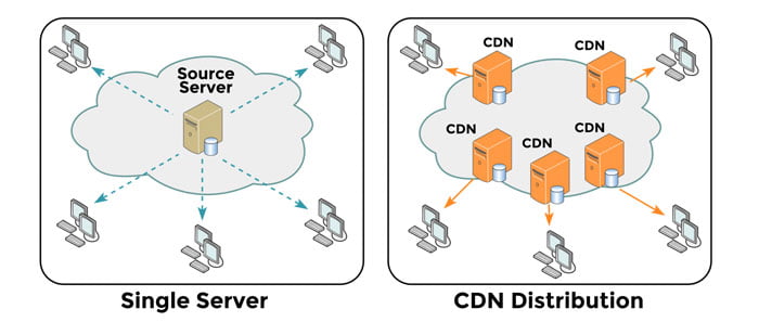 Silgle-Server-vs-CDN-Distribution