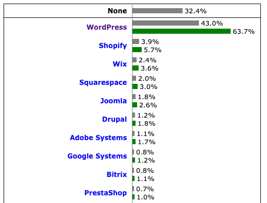 W3Techs-2022-WordPress-43Percent-market
