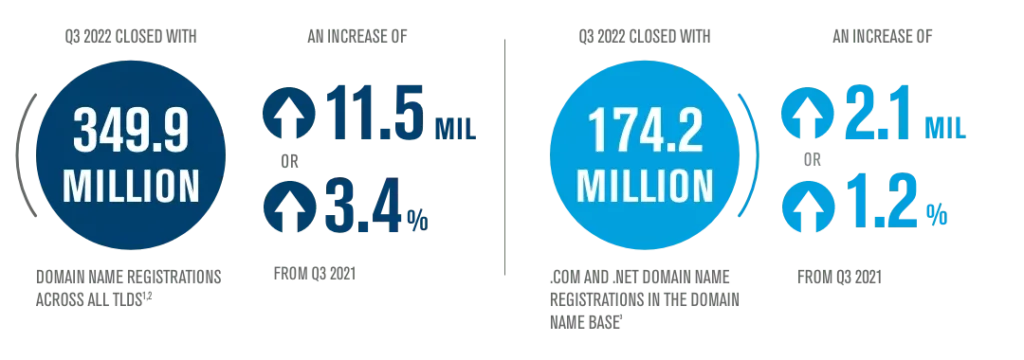 350 Million Domain Names