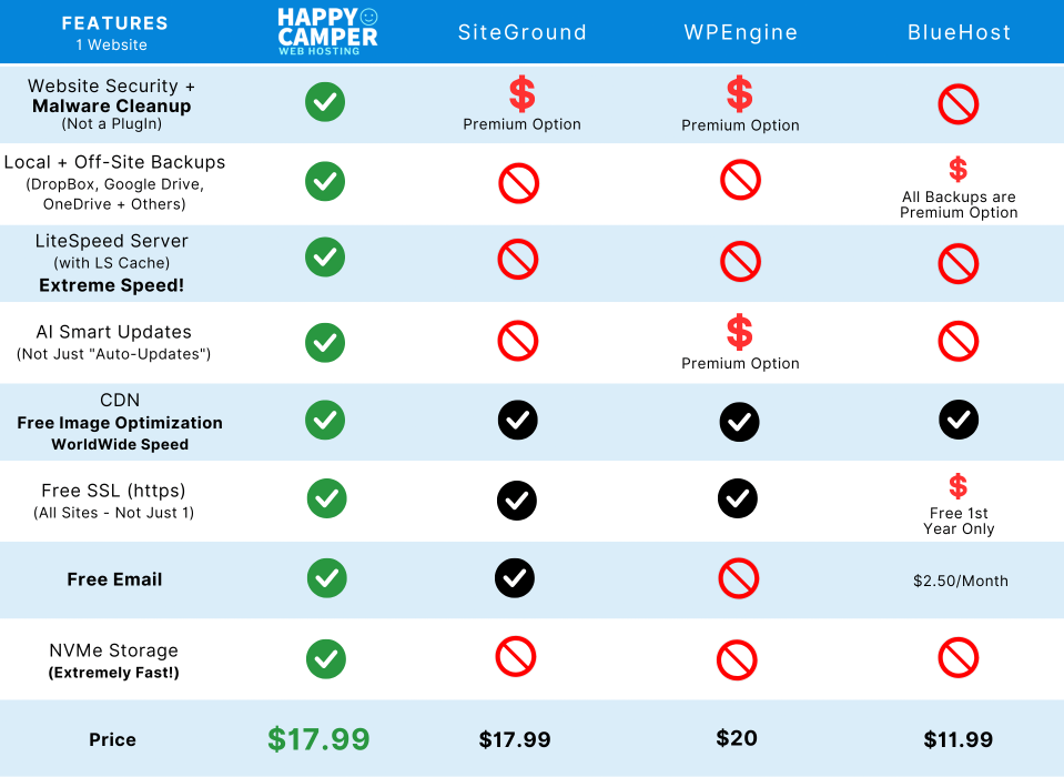 Happy Camper Web Hosting - Hosting Comparison